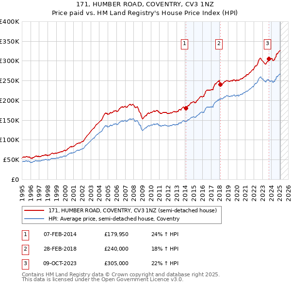171, HUMBER ROAD, COVENTRY, CV3 1NZ: Price paid vs HM Land Registry's House Price Index