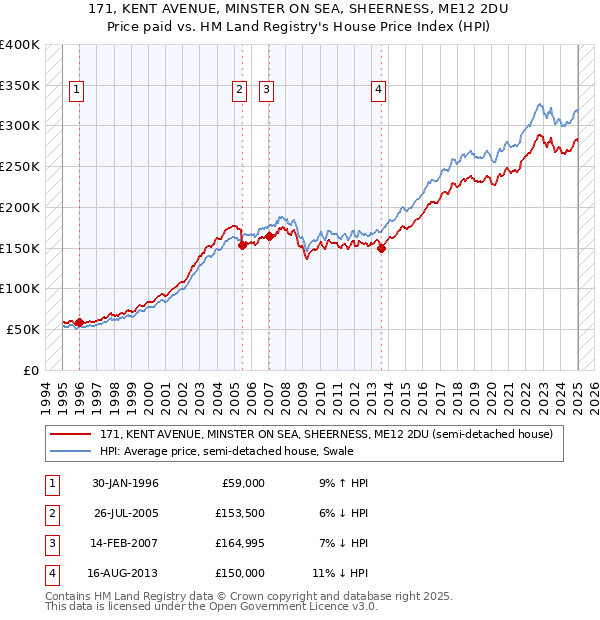 171, KENT AVENUE, MINSTER ON SEA, SHEERNESS, ME12 2DU: Price paid vs HM Land Registry's House Price Index