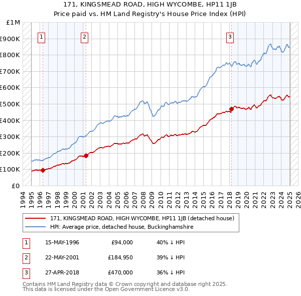 171, KINGSMEAD ROAD, HIGH WYCOMBE, HP11 1JB: Price paid vs HM Land Registry's House Price Index