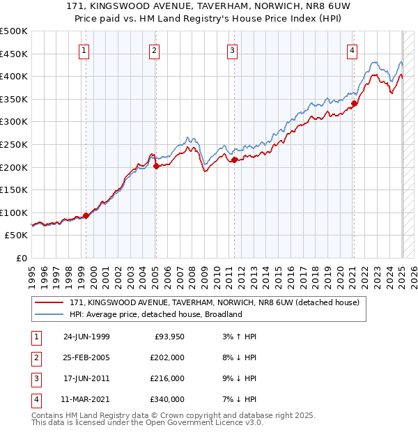 171, KINGSWOOD AVENUE, TAVERHAM, NORWICH, NR8 6UW: Price paid vs HM Land Registry's House Price Index