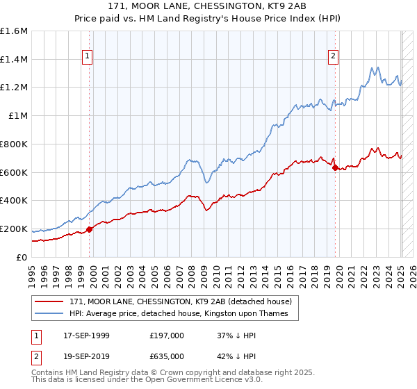 171, MOOR LANE, CHESSINGTON, KT9 2AB: Price paid vs HM Land Registry's House Price Index