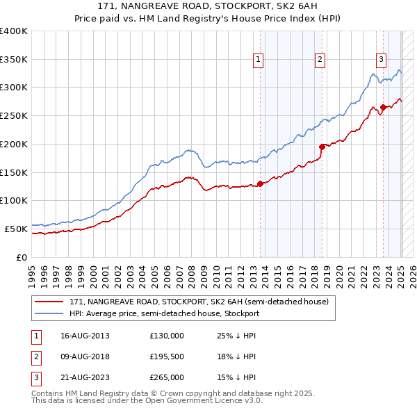 171, NANGREAVE ROAD, STOCKPORT, SK2 6AH: Price paid vs HM Land Registry's House Price Index