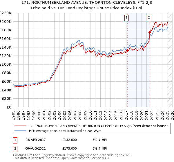 171, NORTHUMBERLAND AVENUE, THORNTON-CLEVELEYS, FY5 2JS: Price paid vs HM Land Registry's House Price Index