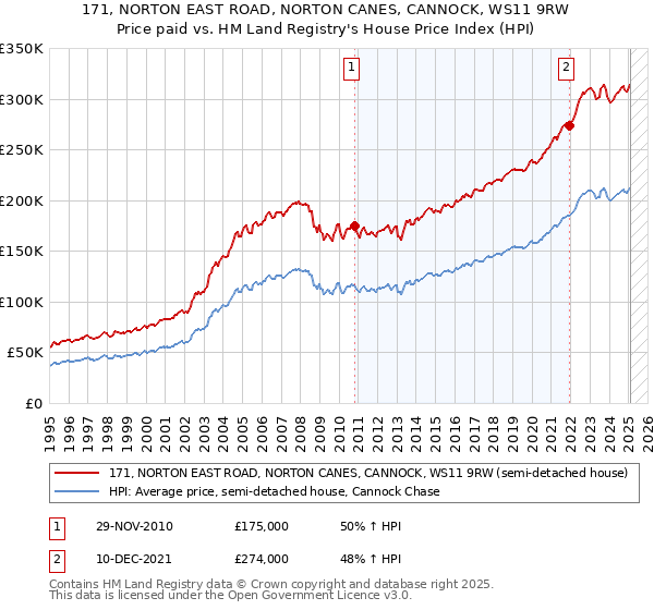 171, NORTON EAST ROAD, NORTON CANES, CANNOCK, WS11 9RW: Price paid vs HM Land Registry's House Price Index