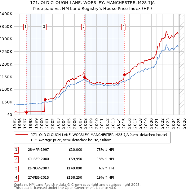 171, OLD CLOUGH LANE, WORSLEY, MANCHESTER, M28 7JA: Price paid vs HM Land Registry's House Price Index