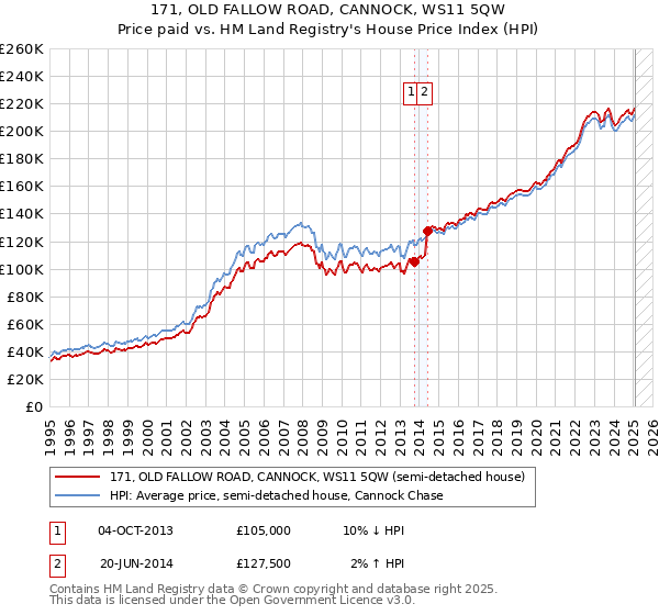 171, OLD FALLOW ROAD, CANNOCK, WS11 5QW: Price paid vs HM Land Registry's House Price Index