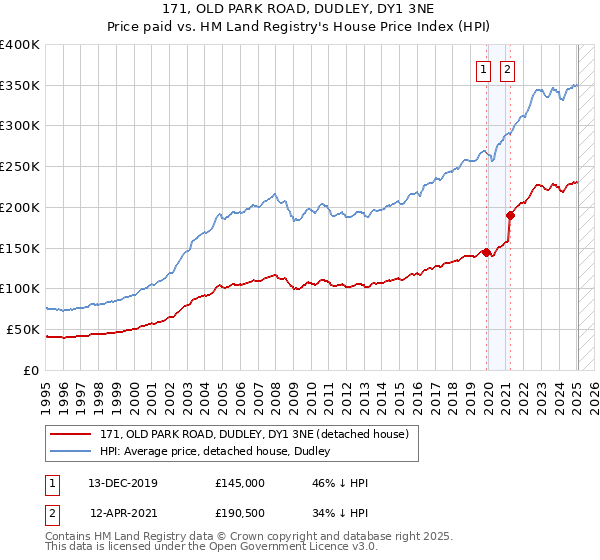 171, OLD PARK ROAD, DUDLEY, DY1 3NE: Price paid vs HM Land Registry's House Price Index