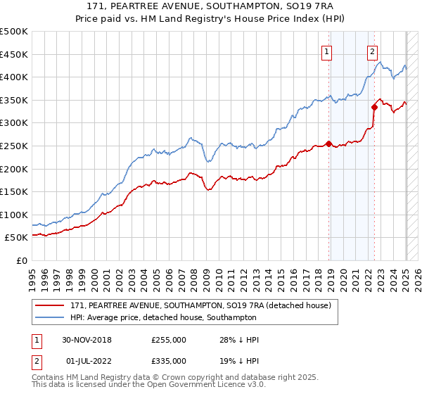 171, PEARTREE AVENUE, SOUTHAMPTON, SO19 7RA: Price paid vs HM Land Registry's House Price Index