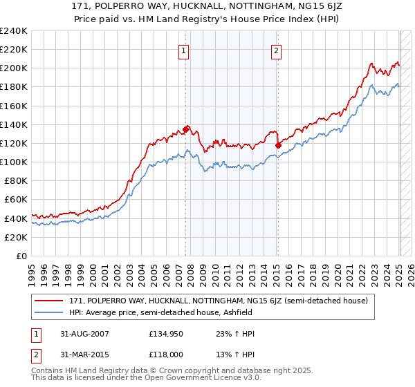 171, POLPERRO WAY, HUCKNALL, NOTTINGHAM, NG15 6JZ: Price paid vs HM Land Registry's House Price Index