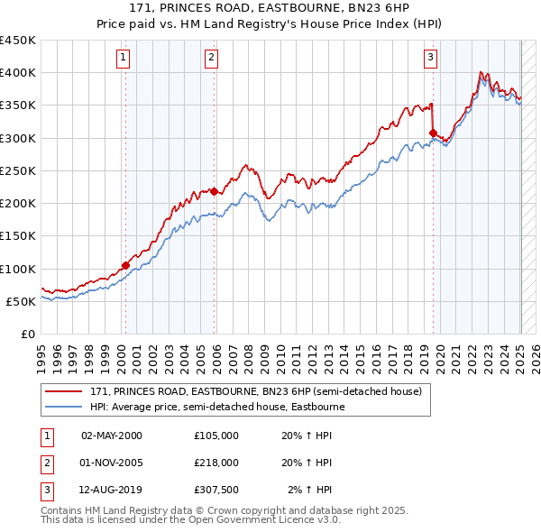 171, PRINCES ROAD, EASTBOURNE, BN23 6HP: Price paid vs HM Land Registry's House Price Index