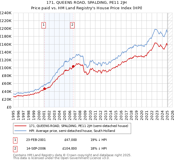 171, QUEENS ROAD, SPALDING, PE11 2JH: Price paid vs HM Land Registry's House Price Index