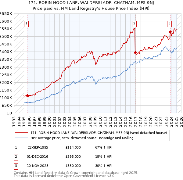 171, ROBIN HOOD LANE, WALDERSLADE, CHATHAM, ME5 9NJ: Price paid vs HM Land Registry's House Price Index
