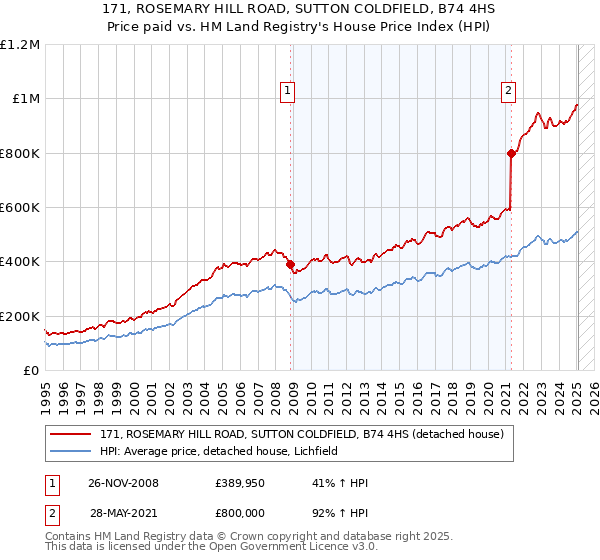 171, ROSEMARY HILL ROAD, SUTTON COLDFIELD, B74 4HS: Price paid vs HM Land Registry's House Price Index