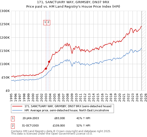 171, SANCTUARY WAY, GRIMSBY, DN37 9RX: Price paid vs HM Land Registry's House Price Index