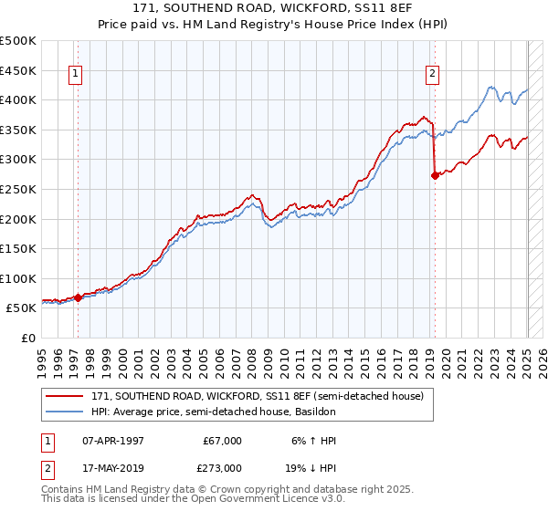 171, SOUTHEND ROAD, WICKFORD, SS11 8EF: Price paid vs HM Land Registry's House Price Index