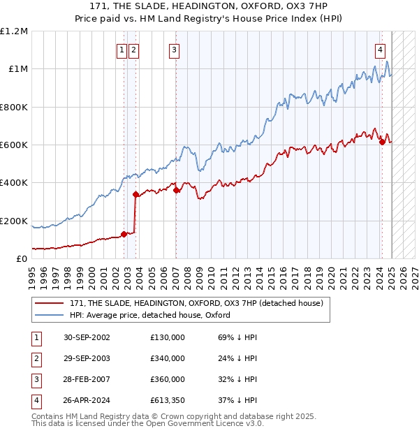 171, THE SLADE, HEADINGTON, OXFORD, OX3 7HP: Price paid vs HM Land Registry's House Price Index
