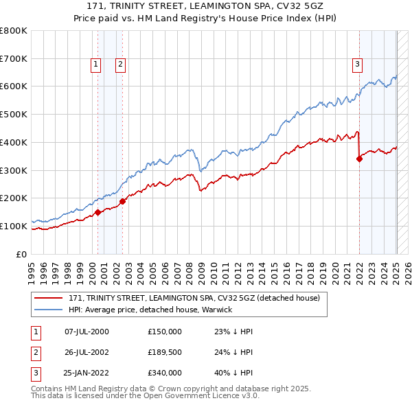 171, TRINITY STREET, LEAMINGTON SPA, CV32 5GZ: Price paid vs HM Land Registry's House Price Index