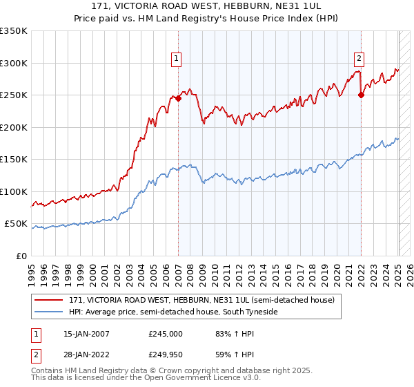 171, VICTORIA ROAD WEST, HEBBURN, NE31 1UL: Price paid vs HM Land Registry's House Price Index