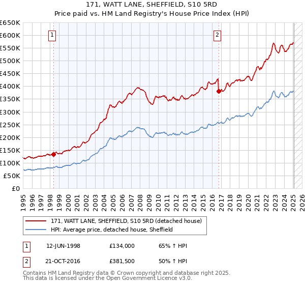 171, WATT LANE, SHEFFIELD, S10 5RD: Price paid vs HM Land Registry's House Price Index