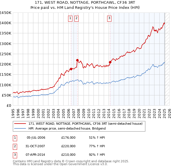 171, WEST ROAD, NOTTAGE, PORTHCAWL, CF36 3RT: Price paid vs HM Land Registry's House Price Index