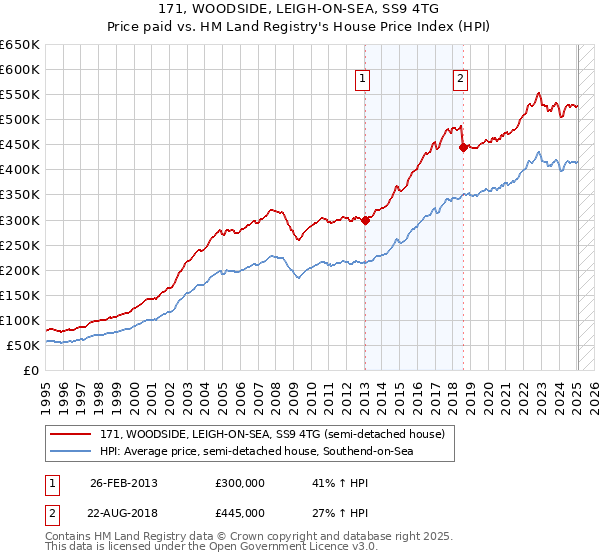 171, WOODSIDE, LEIGH-ON-SEA, SS9 4TG: Price paid vs HM Land Registry's House Price Index