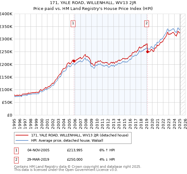 171, YALE ROAD, WILLENHALL, WV13 2JR: Price paid vs HM Land Registry's House Price Index