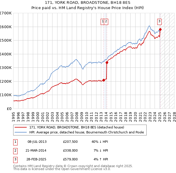 171, YORK ROAD, BROADSTONE, BH18 8ES: Price paid vs HM Land Registry's House Price Index
