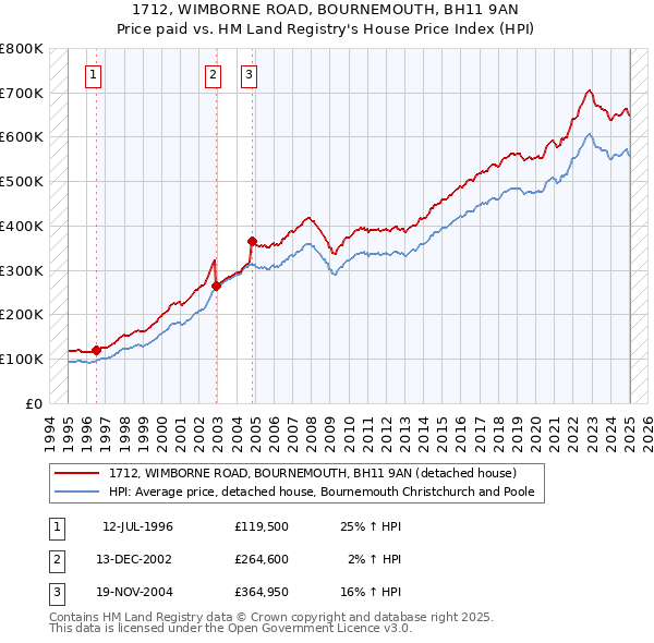 1712, WIMBORNE ROAD, BOURNEMOUTH, BH11 9AN: Price paid vs HM Land Registry's House Price Index