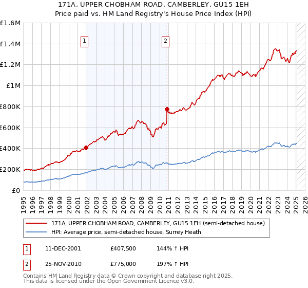 171A, UPPER CHOBHAM ROAD, CAMBERLEY, GU15 1EH: Price paid vs HM Land Registry's House Price Index