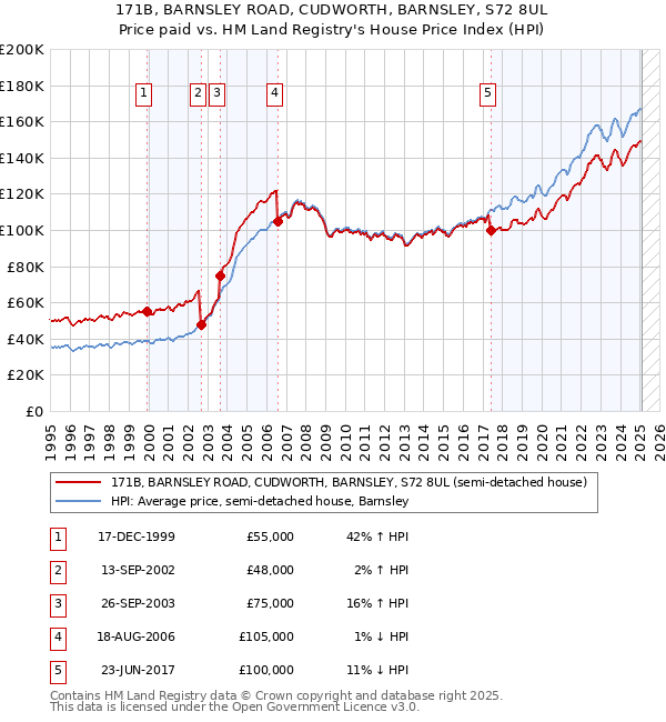 171B, BARNSLEY ROAD, CUDWORTH, BARNSLEY, S72 8UL: Price paid vs HM Land Registry's House Price Index