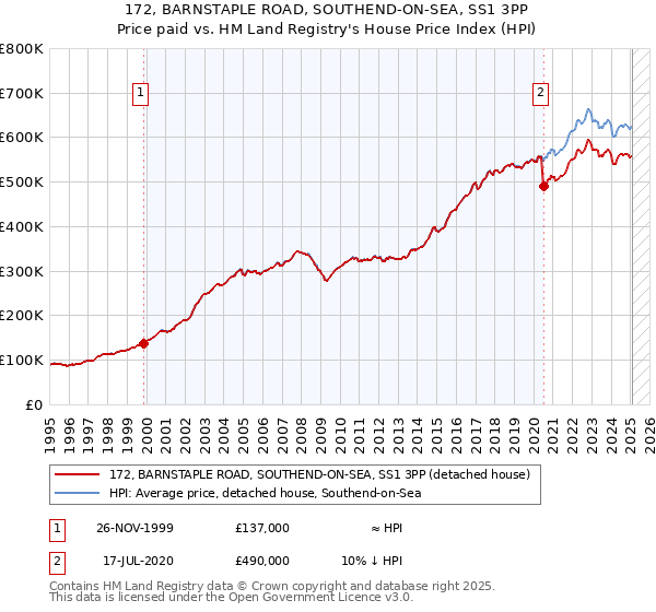 172, BARNSTAPLE ROAD, SOUTHEND-ON-SEA, SS1 3PP: Price paid vs HM Land Registry's House Price Index