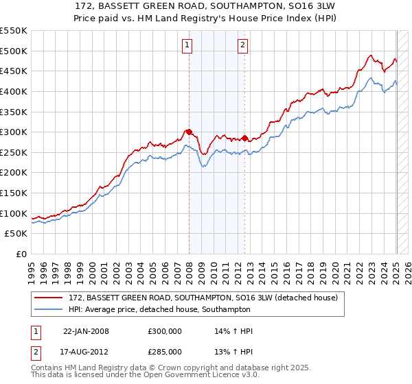 172, BASSETT GREEN ROAD, SOUTHAMPTON, SO16 3LW: Price paid vs HM Land Registry's House Price Index