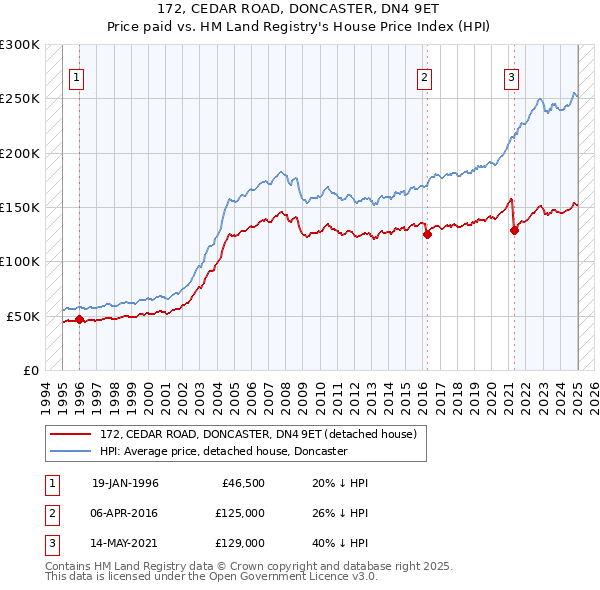 172, CEDAR ROAD, DONCASTER, DN4 9ET: Price paid vs HM Land Registry's House Price Index