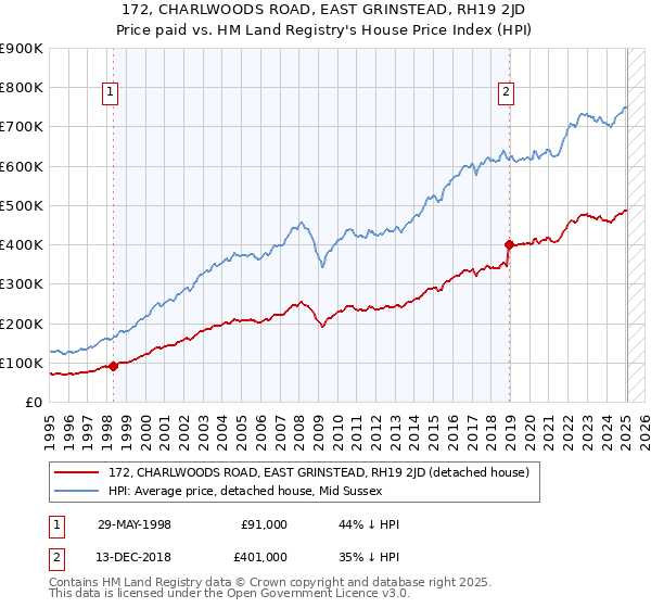 172, CHARLWOODS ROAD, EAST GRINSTEAD, RH19 2JD: Price paid vs HM Land Registry's House Price Index