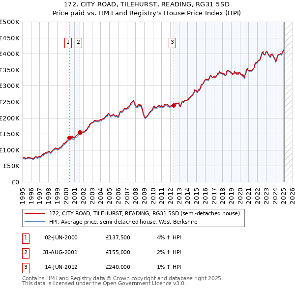 172, CITY ROAD, TILEHURST, READING, RG31 5SD: Price paid vs HM Land Registry's House Price Index