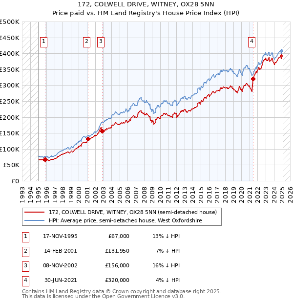 172, COLWELL DRIVE, WITNEY, OX28 5NN: Price paid vs HM Land Registry's House Price Index