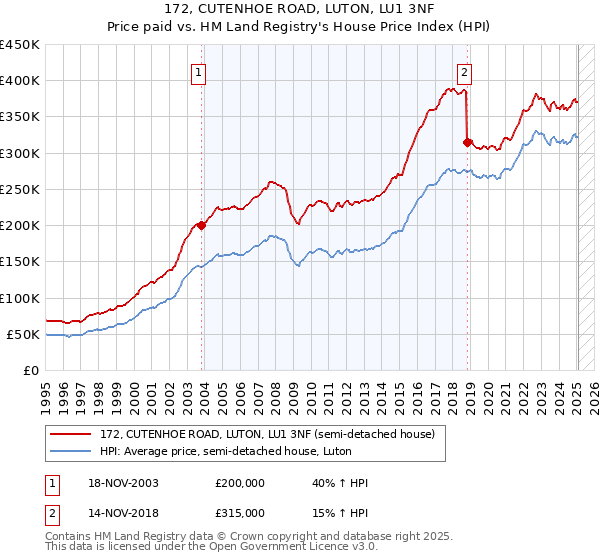 172, CUTENHOE ROAD, LUTON, LU1 3NF: Price paid vs HM Land Registry's House Price Index