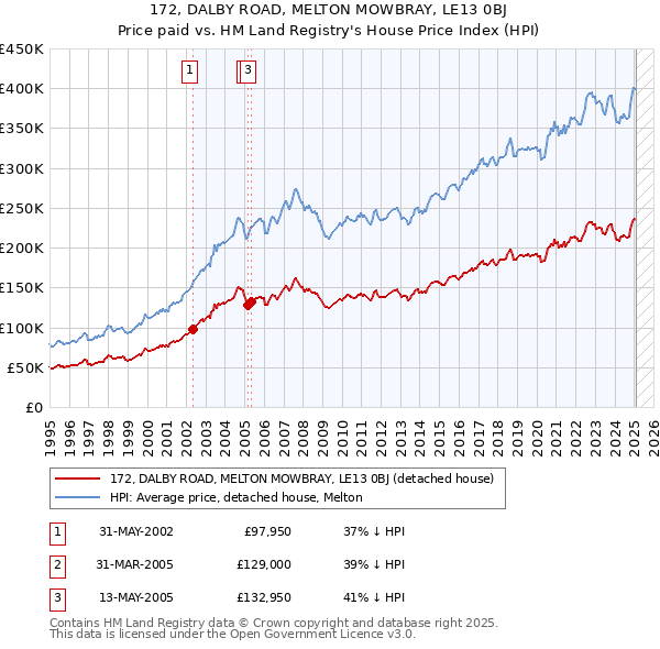 172, DALBY ROAD, MELTON MOWBRAY, LE13 0BJ: Price paid vs HM Land Registry's House Price Index