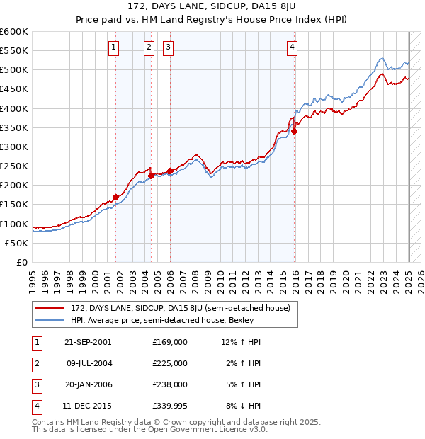 172, DAYS LANE, SIDCUP, DA15 8JU: Price paid vs HM Land Registry's House Price Index