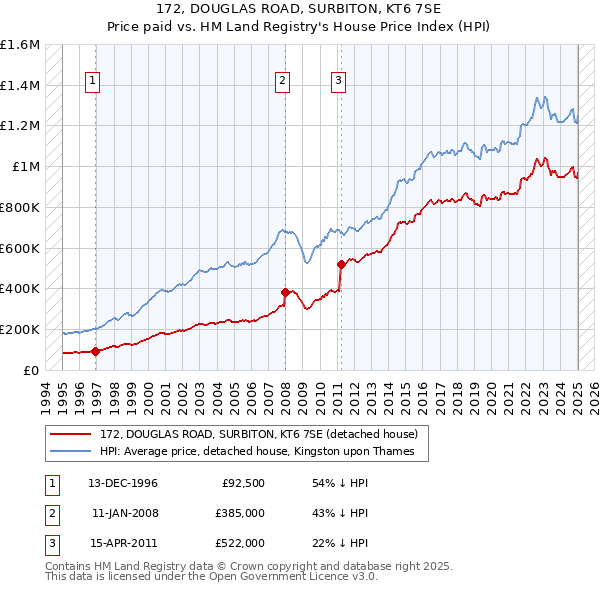 172, DOUGLAS ROAD, SURBITON, KT6 7SE: Price paid vs HM Land Registry's House Price Index
