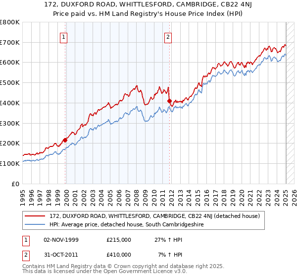 172, DUXFORD ROAD, WHITTLESFORD, CAMBRIDGE, CB22 4NJ: Price paid vs HM Land Registry's House Price Index