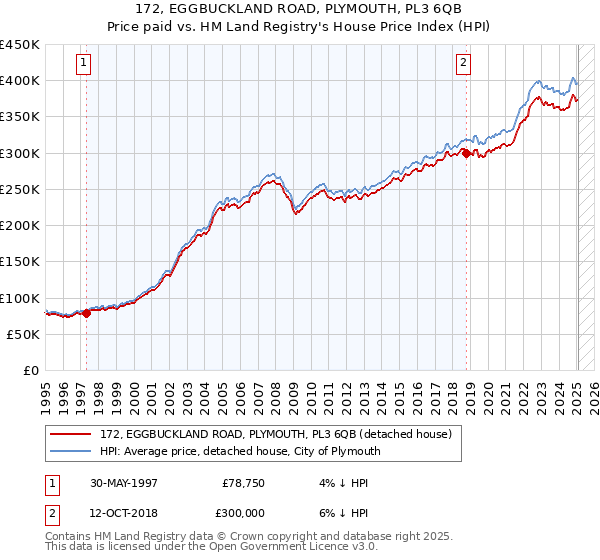 172, EGGBUCKLAND ROAD, PLYMOUTH, PL3 6QB: Price paid vs HM Land Registry's House Price Index