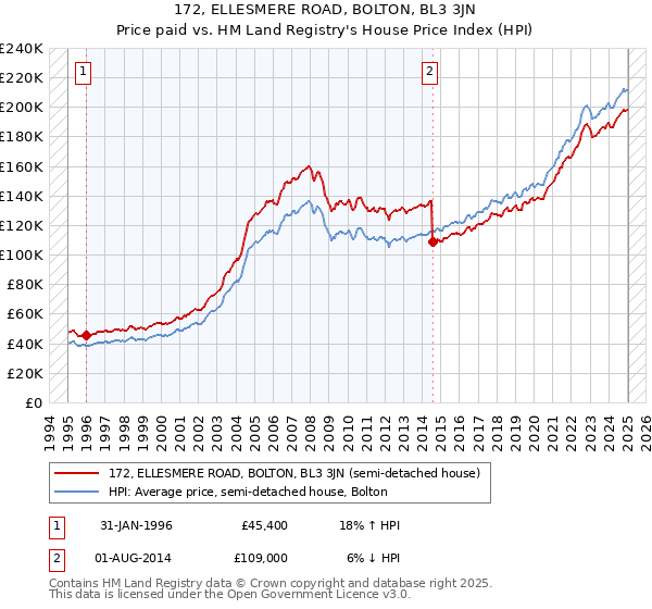 172, ELLESMERE ROAD, BOLTON, BL3 3JN: Price paid vs HM Land Registry's House Price Index