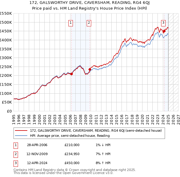 172, GALSWORTHY DRIVE, CAVERSHAM, READING, RG4 6QJ: Price paid vs HM Land Registry's House Price Index