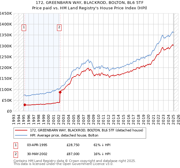 172, GREENBARN WAY, BLACKROD, BOLTON, BL6 5TF: Price paid vs HM Land Registry's House Price Index