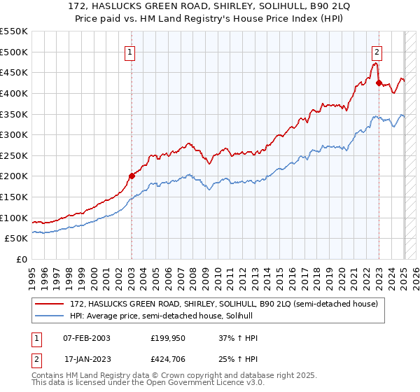 172, HASLUCKS GREEN ROAD, SHIRLEY, SOLIHULL, B90 2LQ: Price paid vs HM Land Registry's House Price Index