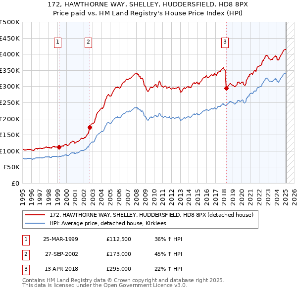 172, HAWTHORNE WAY, SHELLEY, HUDDERSFIELD, HD8 8PX: Price paid vs HM Land Registry's House Price Index
