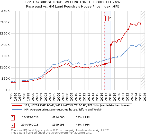 172, HAYBRIDGE ROAD, WELLINGTON, TELFORD, TF1 2NW: Price paid vs HM Land Registry's House Price Index