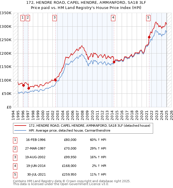 172, HENDRE ROAD, CAPEL HENDRE, AMMANFORD, SA18 3LF: Price paid vs HM Land Registry's House Price Index