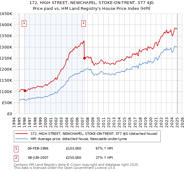 172, HIGH STREET, NEWCHAPEL, STOKE-ON-TRENT, ST7 4JG: Price paid vs HM Land Registry's House Price Index